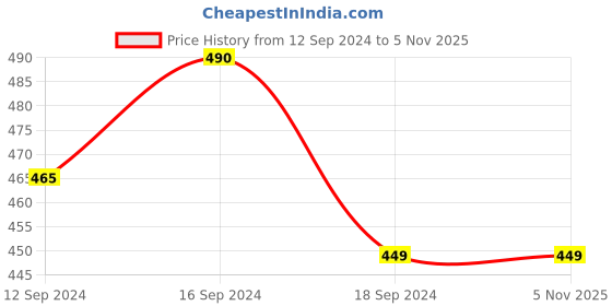 tatacliq.com Romee Green Polyester Stripes Runners romee Price History Graph from 12 Sep 2024 to 2 Nov 2025