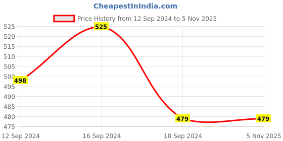 tatacliq.com Romee Green Wood Printed Dining Essentials romee Price History Graph from 12 Sep 2024 to 3 Nov 2025