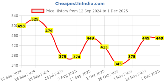 tatacliq.com Romee Green Wood Printed Dining Essentials romee Price History Graph from 12 Sep 2024 to 30 Nov 2025
