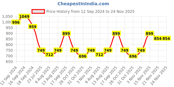 tatacliq.com Romee Grey 210 TC Dohar - Set of 1 romee Price History Graph from 12 Sep 2024 to 23 Nov 2025