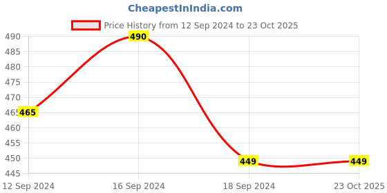 tatacliq.com Romee Grey & Brown Cotton 144 TC Bed Sheet Set romee Price History Graph from 12 Sep 2024 to 23 Oct 2025