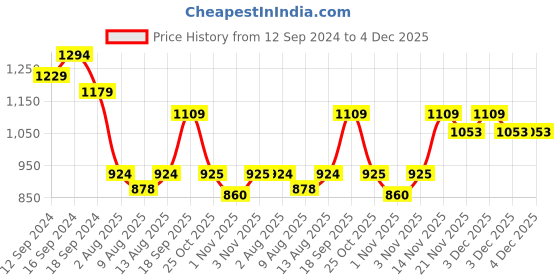 tatacliq.com Romee Grey Cotton 250 TC Bed Sheet Set romee Price History Graph from 12 Sep 2024 to 4 Dec 2025