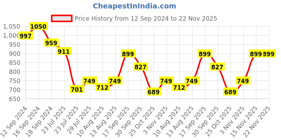 tatacliq.com Romee Grey Cotton Abstract Bed Sheets romee Price History Graph from 12 Sep 2024 to 22 Nov 2025