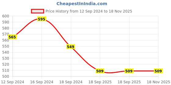 tatacliq.com Romee Grey Cotton Stripes Cushion Covers romee Price History Graph from 12 Sep 2024 to 18 Nov 2025