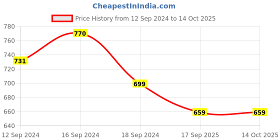 tatacliq.com Romee Grey Jaquard Ethnic Curtains and Sheers romee Price History Graph from 12 Sep 2024 to 14 Oct 2025