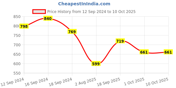 tatacliq.com Romee Grey Jaquard Floral Curtains and Sheers romee Price History Graph from 12 Sep 2024 to 10 Oct 2025