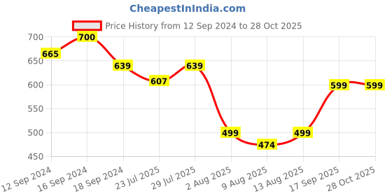 tatacliq.com Romee Grey Microfibre Floral Bed Sheets romee Price History Graph from 12 Sep 2024 to 28 Oct 2025