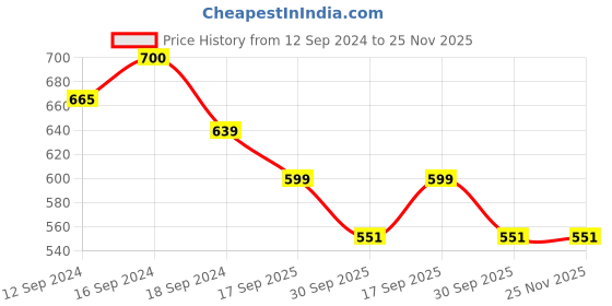 tatacliq.com Romee Grey Microfibre Floral Bed Sheets romee Price History Graph from 12 Sep 2024 to 25 Nov 2025