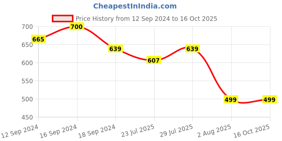 tatacliq.com Romee Grey Microfibre Geometric Bed Sheets romee Price History Graph from 12 Sep 2024 to 16 Oct 2025