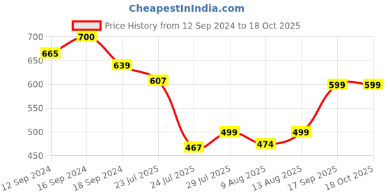 tatacliq.com Romee Grey Microfibre Solid Bed Sheets romee Price History Graph from 12 Sep 2024 to 17 Oct 2025