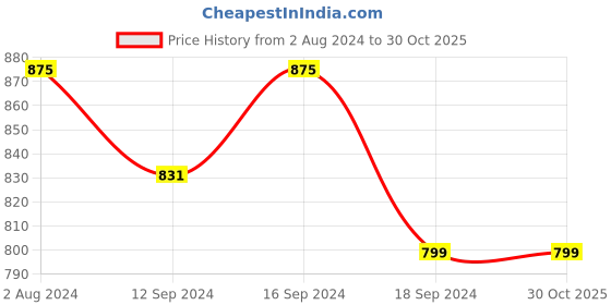 tatacliq.com Romee Grey Polyester Cushion Cover - Set of 5 romee Price History Graph from 2 Aug 2024 to 29 Oct 2025