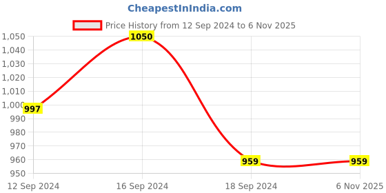 tatacliq.com Romee Grey Polyester Ethnic Curtains and Sheers romee Price History Graph from 12 Sep 2024 to 6 Nov 2025