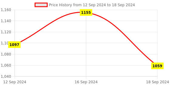 tatacliq.com Romee Grey Polyester Ethnic Curtains and Sheers romee Price History Graph from 12 Sep 2024 to 18 Sep 2024