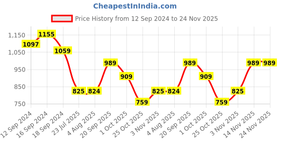 tatacliq.com Romee Grey Polyester Floral Curtains and Sheers romee Price History Graph from 12 Sep 2024 to 24 Nov 2025