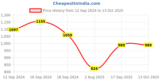 tatacliq.com Romee Grey Polyester Floral Curtains and Sheers romee Price History Graph from 12 Sep 2024 to 13 Oct 2025