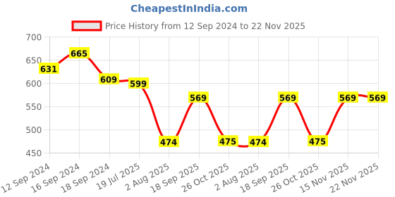 tatacliq.com Romee Grey Polyester Floral Curtains and Sheers romee Price History Graph from 12 Sep 2024 to 22 Nov 2025