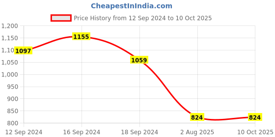tatacliq.com Romee Grey Polyester Floral Curtains and Sheers romee Price History Graph from 12 Sep 2024 to 10 Oct 2025