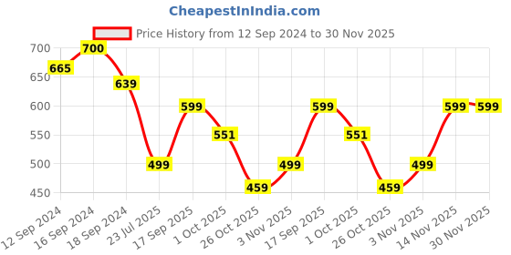 tatacliq.com Romee Grey Polyester Floral Curtains and Sheers romee Price History Graph from 12 Sep 2024 to 30 Nov 2025