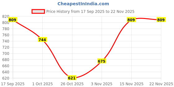 tatacliq.com Romee Grey Polyester Floral Curtains and Sheers romee Price History Graph from 17 Sep 2025 to 22 Nov 2025