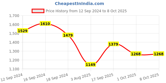 tatacliq.com Romee Grey Polyester Geometric Runners romee Price History Graph from 12 Sep 2024 to 8 Oct 2025