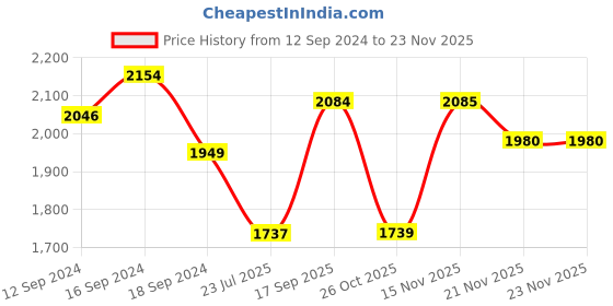 tatacliq.com Romee Grey Rug - Set of 1 romee Price History Graph from 12 Sep 2024 to 22 Nov 2025