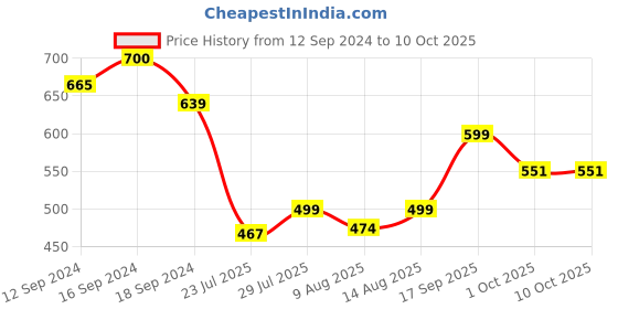 tatacliq.com Romee Lavender Microfibre Solid Bed Sheets romee Price History Graph from 12 Sep 2024 to 9 Oct 2025