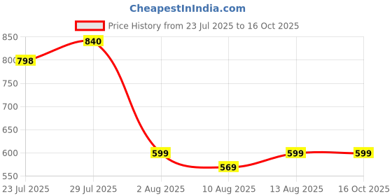 tatacliq.com Romee Lavender Polyester Solid Bed Sheets romee Price History Graph from 23 Jul 2025 to 16 Oct 2025