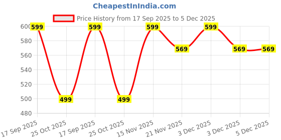 tatacliq.com Romee 'Mandala' Beige & Brown Polyester Cushion Cover - Set of 5 romee Price History Graph from 17 Sep 2025 to 5 Dec 2025