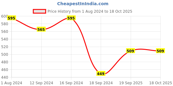 tatacliq.com Romee Maroon 144 TC Bed Sheet Set romee Price History Graph from 1 Aug 2024 to 18 Oct 2025