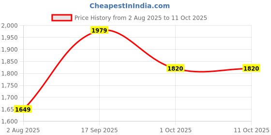 tatacliq.com Romee Maroon & Grey Rug - Set of 1 romee Price History Graph from 2 Aug 2025 to 10 Oct 2025