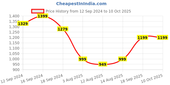 tatacliq.com Romee Maroon & Yellow 300 TC Comforter - Set of 1 romee Price History Graph from 12 Sep 2024 to 9 Oct 2025