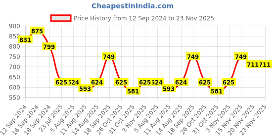 tatacliq.com Romee Maroon & Yellow 300 TC Comforter - Set of 1 romee Price History Graph from 12 Sep 2024 to 22 Nov 2025