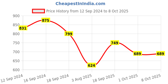 tatacliq.com Romee Maroon Jaquard Textured Curtains and Sheers romee Price History Graph from 12 Sep 2024 to 7 Oct 2025