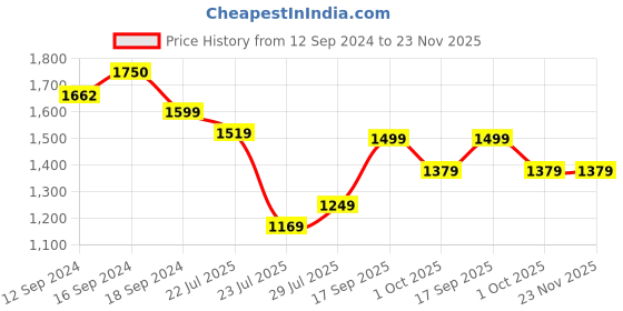 tatacliq.com Romee Maroon Microfibre Stripes Blankets Quilts and Dohars romee Price History Graph from 12 Sep 2024 to 23 Nov 2025