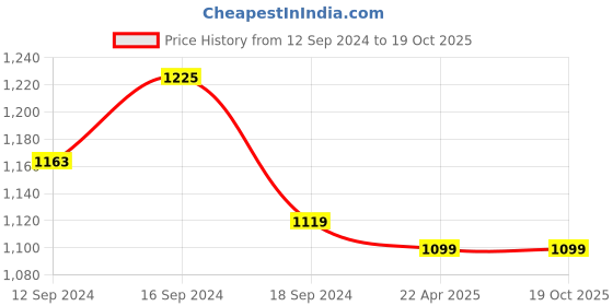 tatacliq.com Romee Maroon Polyester Ethnic Curtains and Sheers romee Price History Graph from 12 Sep 2024 to 19 Oct 2025