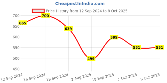 tatacliq.com Romee Maroon Polyester Printed Curtains and Sheers romee Price History Graph from 12 Sep 2024 to 7 Oct 2025