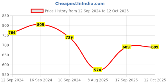 tatacliq.com Romee Maroon Polyester Printed Curtains and Sheers romee Price History Graph from 12 Sep 2024 to 11 Oct 2025
