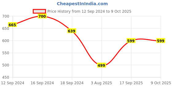 tatacliq.com Romee Maroon Polyester Printed Cushion Covers romee Price History Graph from 12 Sep 2024 to 9 Oct 2025