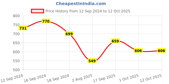 tatacliq.com Romee Maroon Polyester Solid Curtains and Sheers romee Price History Graph from 12 Sep 2024 to 11 Oct 2025