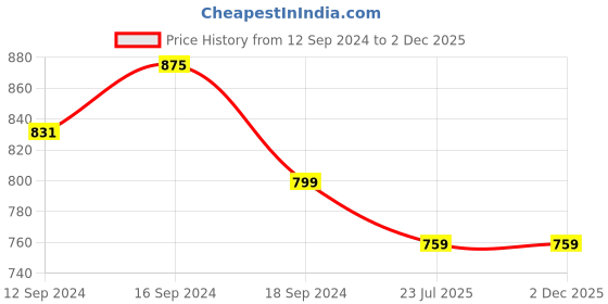 tatacliq.com Romee Multi Cotton Ethnic Bed Sheets romee Price History Graph from 12 Sep 2024 to 2 Dec 2025