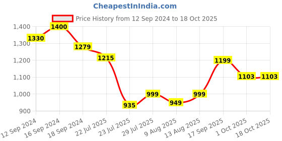 tatacliq.com Romee Multi Cotton Geometric Blankets Quilts and Dohars romee Price History Graph from 12 Sep 2024 to 17 Oct 2025