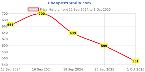 tatacliq.com Romee Multi Microfibre Floral Bed Sheets romee Price History Graph from 12 Sep 2024 to 1 Oct 2025