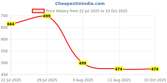tatacliq.com Romee Multi Microfibre Floral Bed Sheets romee Price History Graph from 22 Jul 2025 to 8 Oct 2025