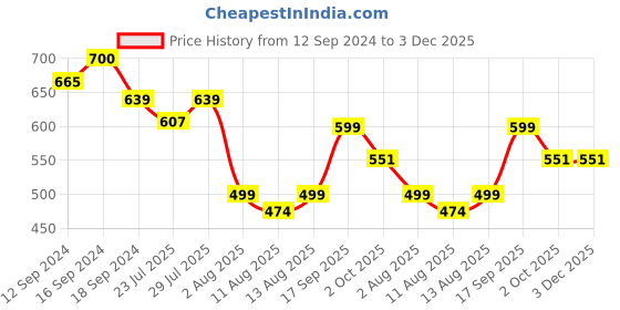 tatacliq.com Romee Multi Microfibre Geometric Bed Sheets romee Price History Graph from 12 Sep 2024 to 2 Dec 2025