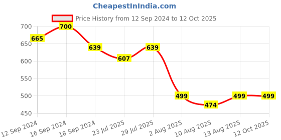 tatacliq.com Romee Multi Microfibre Geometric Bed Sheets romee Price History Graph from 12 Sep 2024 to 12 Oct 2025