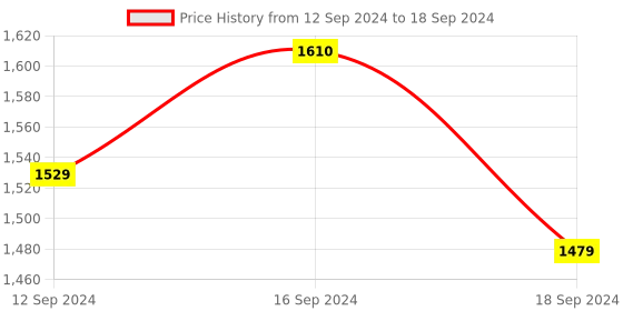 tatacliq.com Romee Multi Polyester Abstract Runners romee Price History Graph from 12 Sep 2024 to 18 Sep 2024