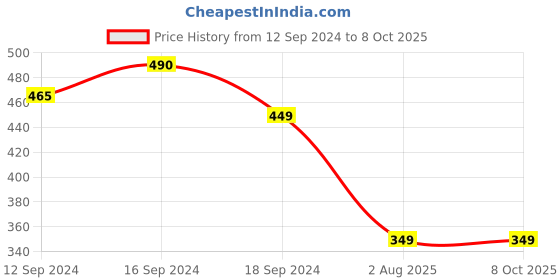 tatacliq.com Romee Multi Polyester Ethnic Runners romee Price History Graph from 12 Sep 2024 to 7 Oct 2025