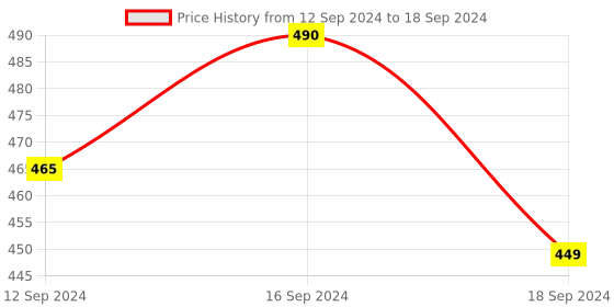 tatacliq.com Romee Multi Polyester Ethnic Runners romee Price History Graph from 12 Sep 2024 to 18 Sep 2024