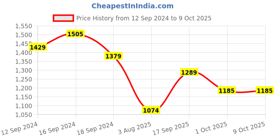 tatacliq.com Romee Multi Polyester Floral Curtains and Sheers romee Price History Graph from 12 Sep 2024 to 9 Oct 2025