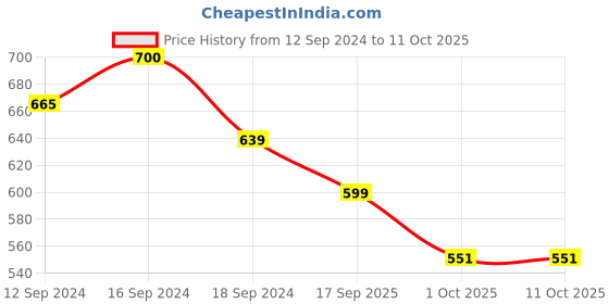 tatacliq.com Romee Multi Polyester Floral Curtains and Sheers romee Price History Graph from 12 Sep 2024 to 11 Oct 2025